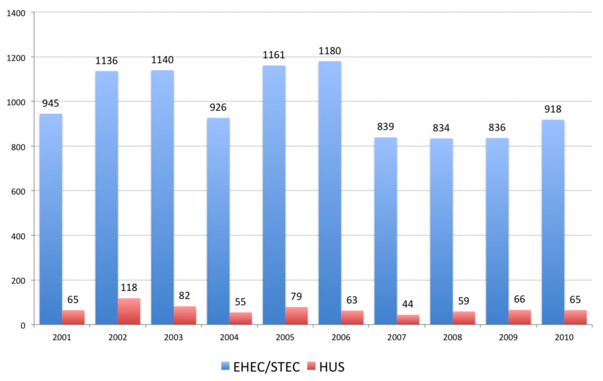 EHEC-STEC und HUS-Fälle 2001-2010