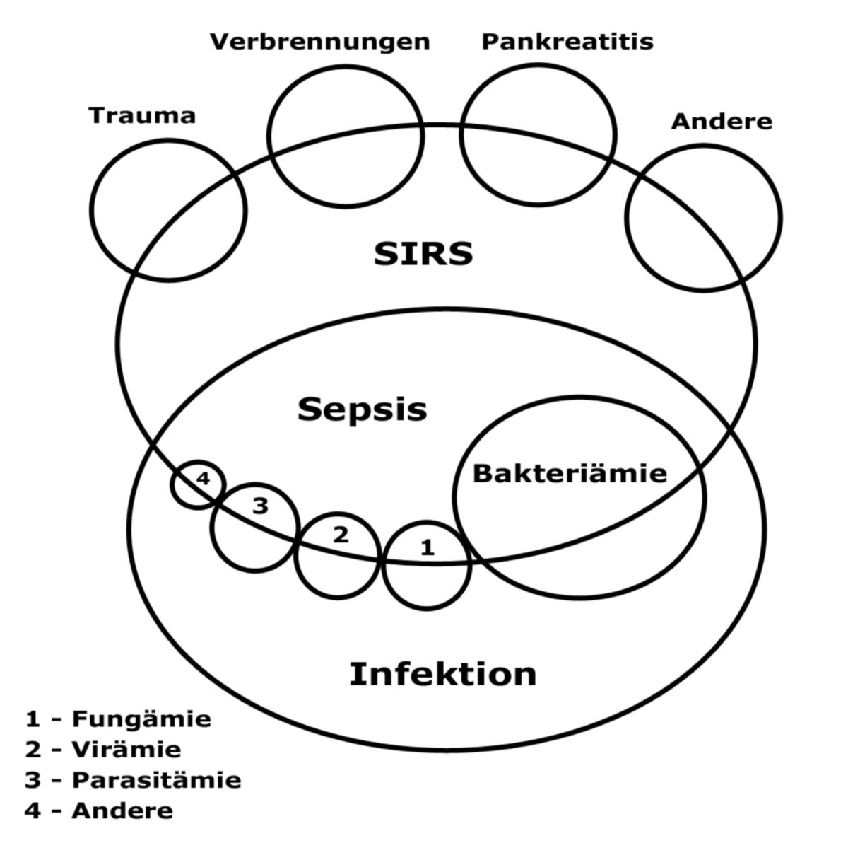 Infektion, Sepsis und SIRS (Schema)