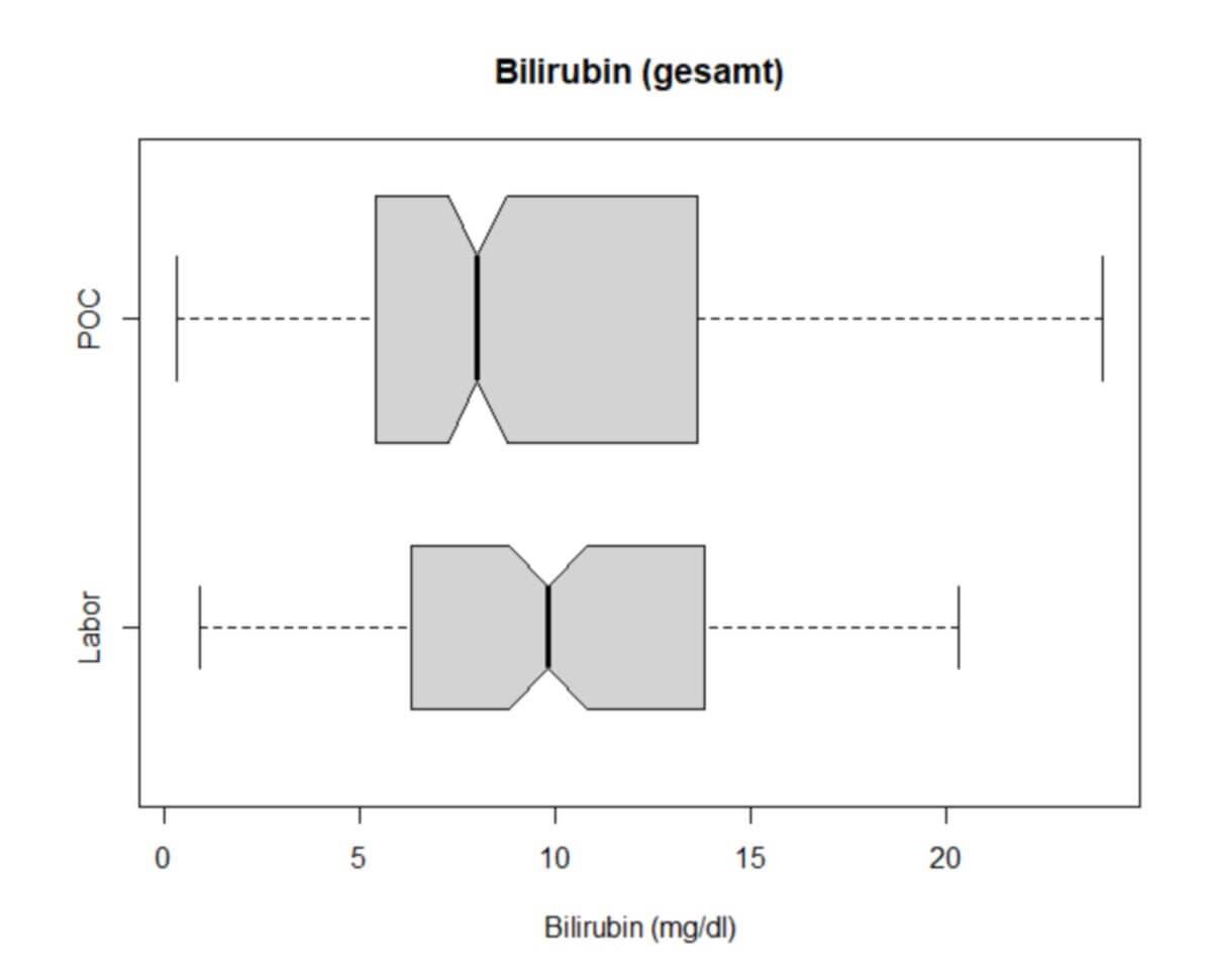 Boxplot-Beispiel mit variabler Boxbreite