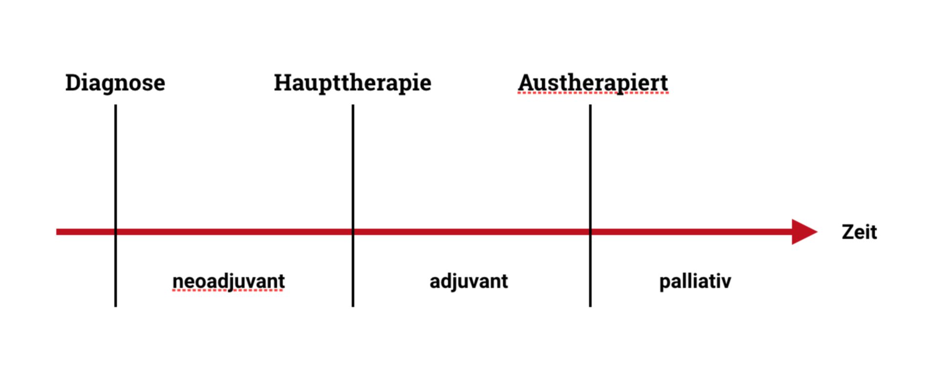 Therapieschema