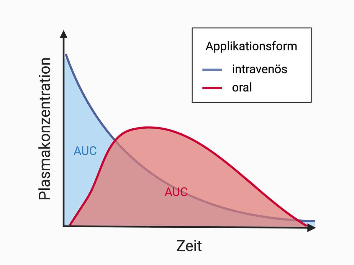 Area under the curve