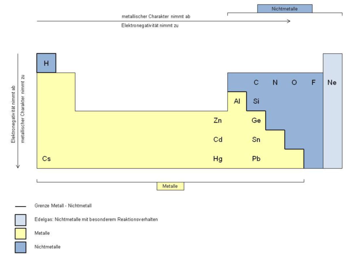 Metalle und Nichtmetalle im Periodensystem