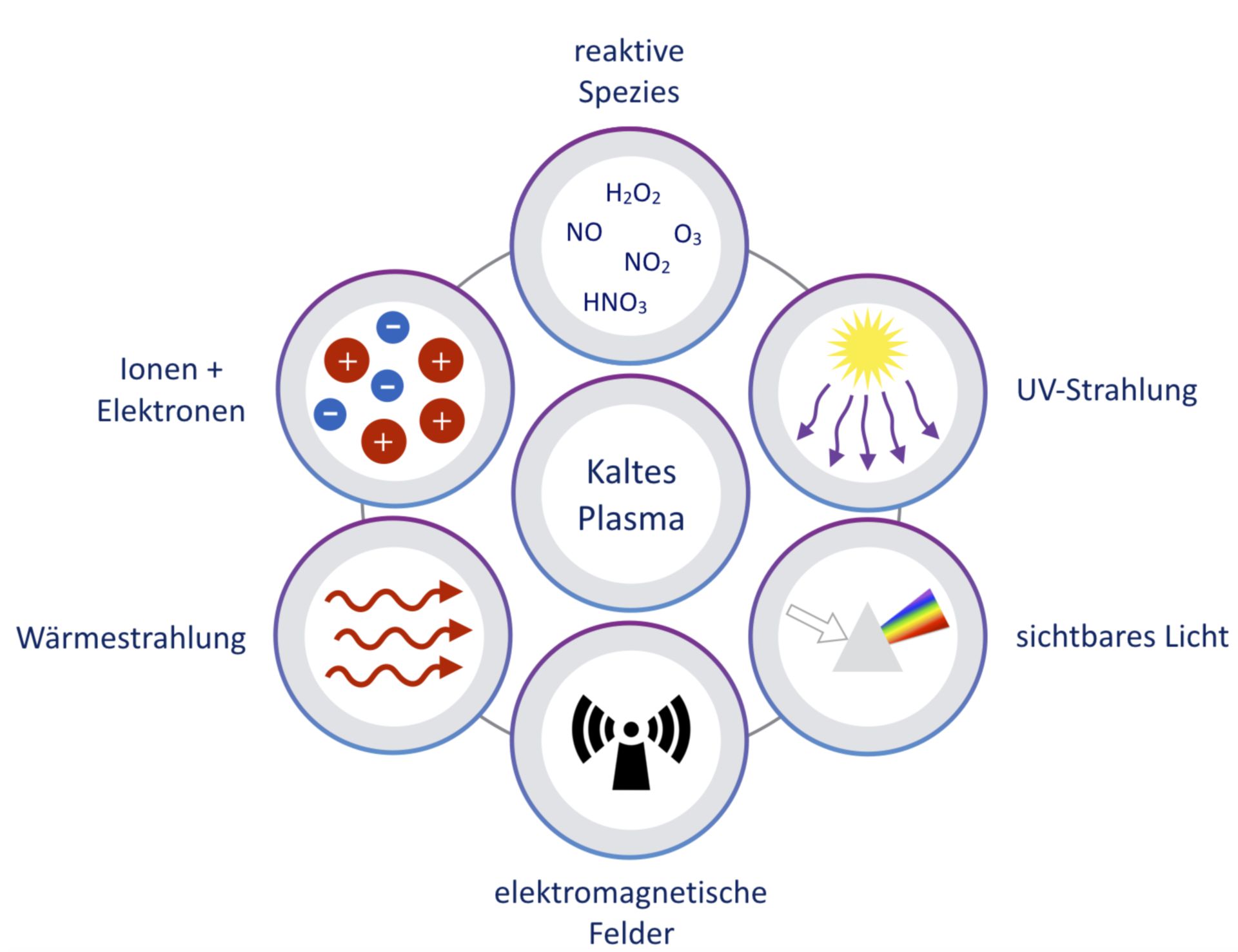 Kaltes atmosphärisches Plasma? Noch nie davon gehört? Erfahren Sie hier mehr..