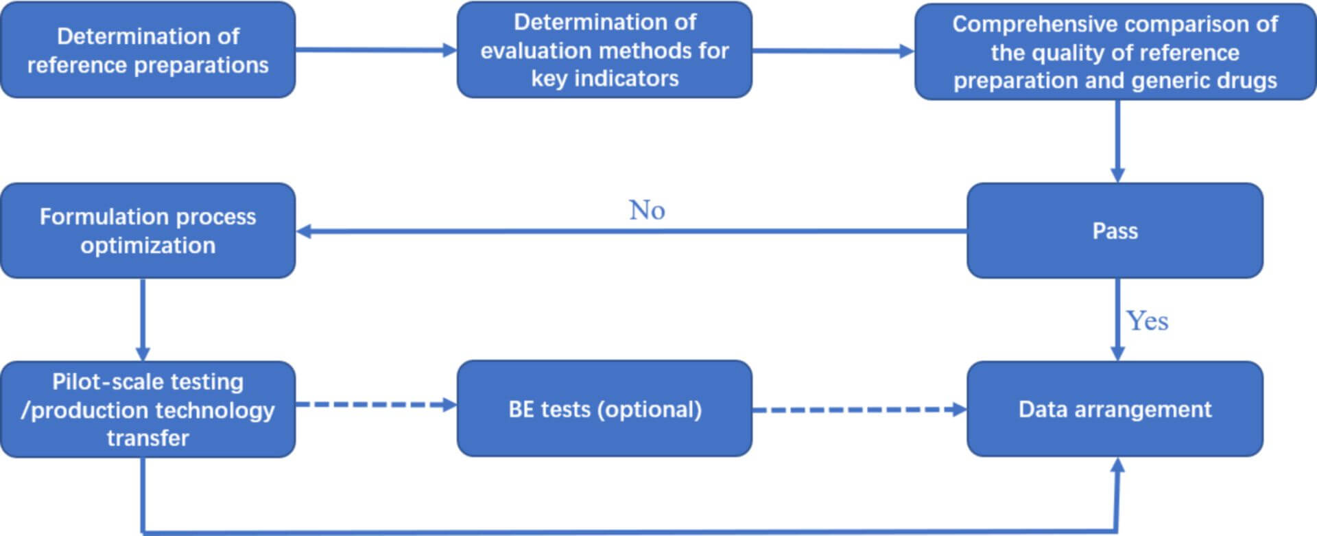 Consistency Evaluation