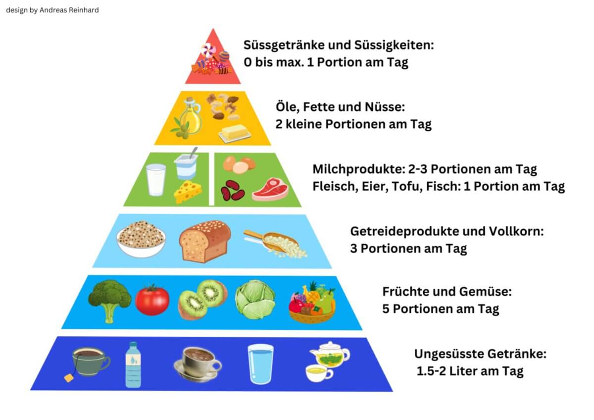 Lebensmittelpyramide nach der SGE