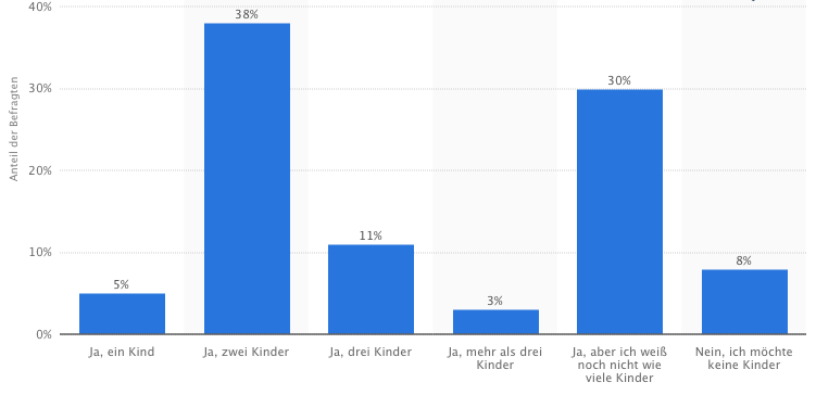 • Kinderwunsch Kinderlose Männer und Frauen nach Kinderwunsch und gewünschter Kinderzahl in Deutschland 2015 Umfrage