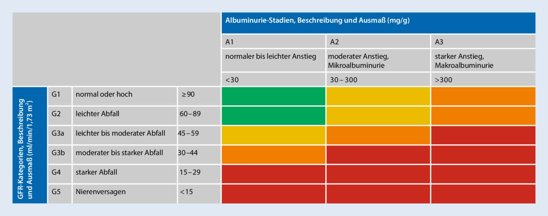 Chronische Niereninsuffizienz nach KDIGO DocCheck