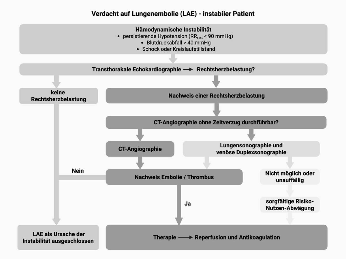 Diagnostischer Algorithmus Lungenembolie