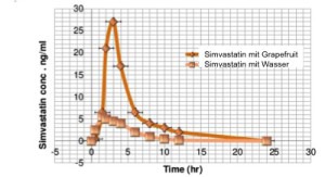 Abbildung: Simvastatinkonzentration mit Grapefruit und Wasser (mod. nach Lilja J. et al.)
