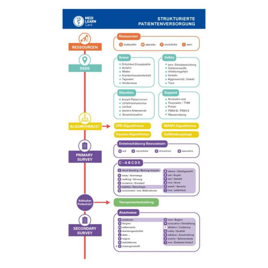 MEDI-LEARN Card: Strukturierte Patientenversorgung Präklinik 